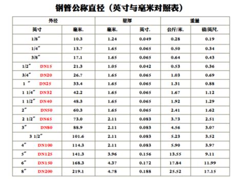    50  |国标管径DN15、DN20、DN25、DN32、DN40、DN50，内、外。